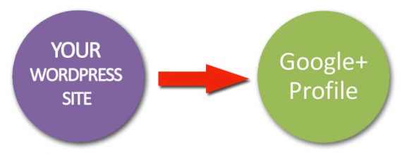 google authorship