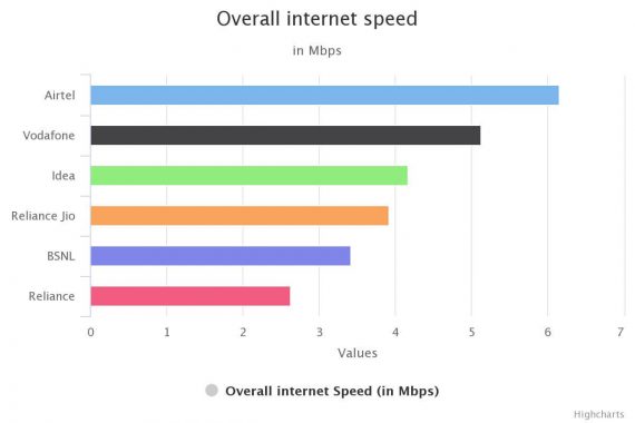Bharathi Airtel 4G Network Coverage