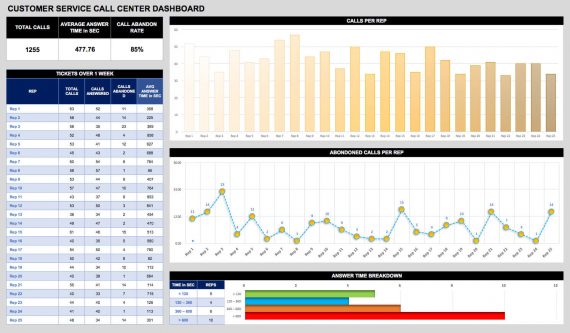 Customer Service or Call Center KPI dashboard excel template